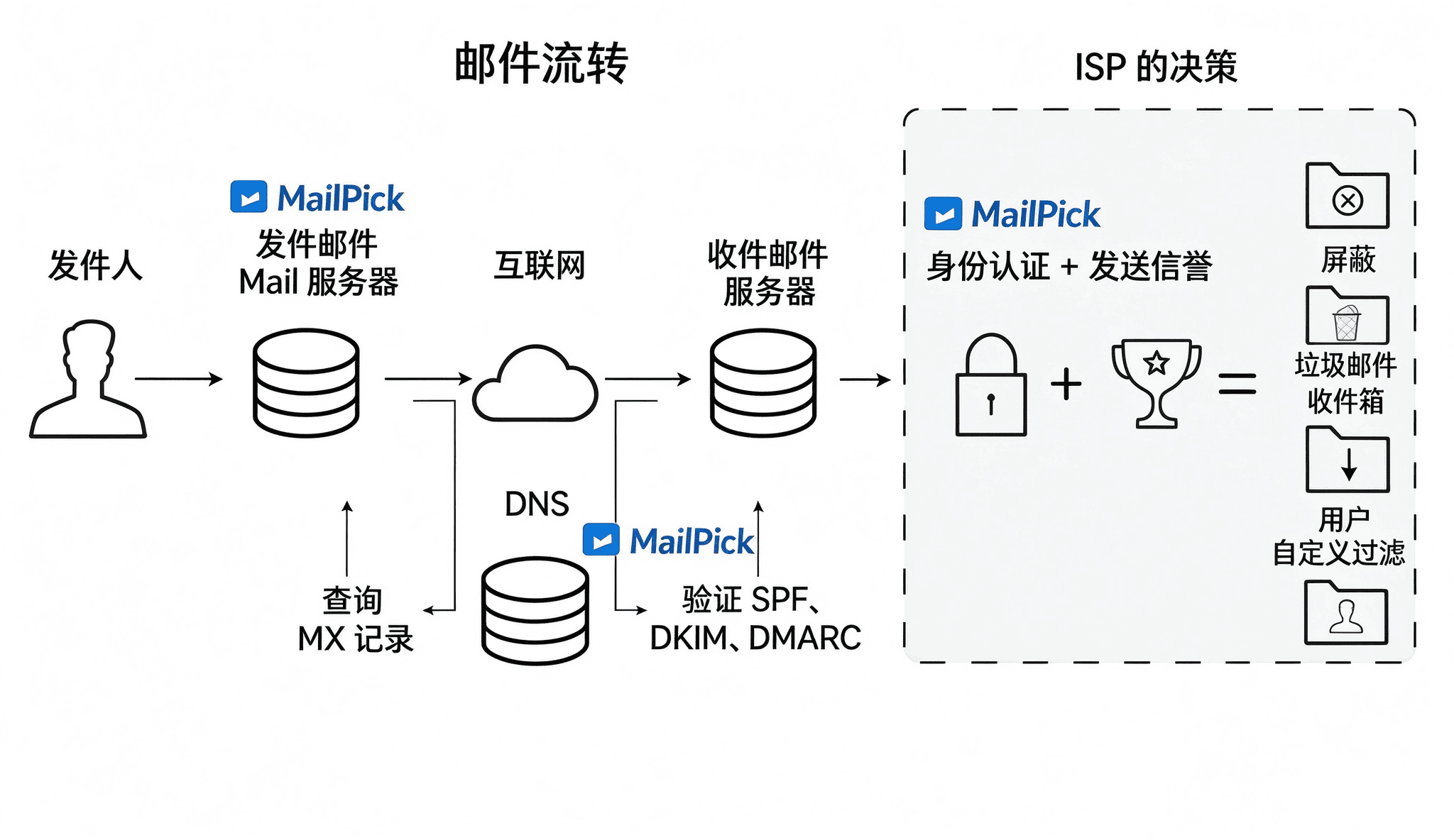 邮件工作流程图